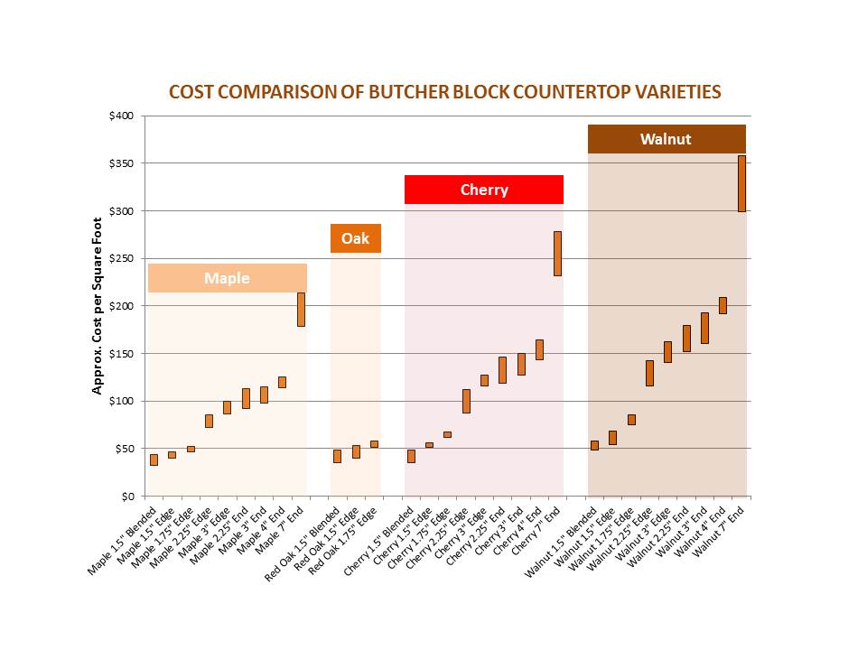 Butcher Block Counter Costs Maple, Cherry, Walnut